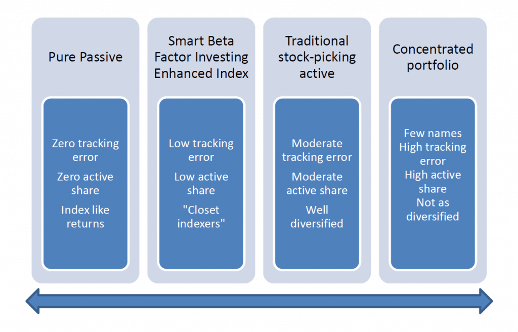 Investing Methods Comparison -How Smart is Smart Beta? - Swan Insights