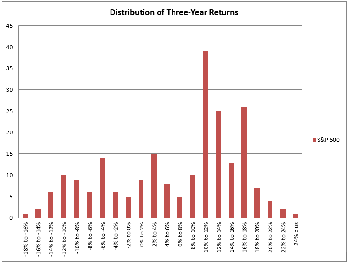 Distribution S&P 3 Year Returns - Consistency Blog - 2019