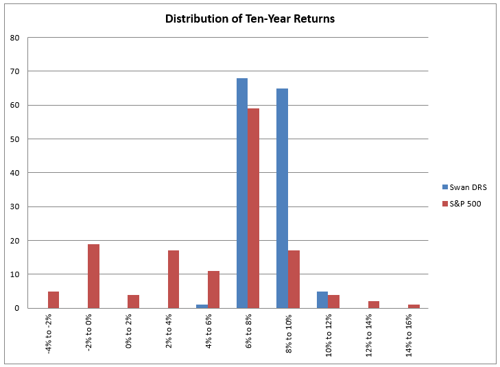 Distribution S&P DRS 10 Year Returns - Consistency Blog - 2019