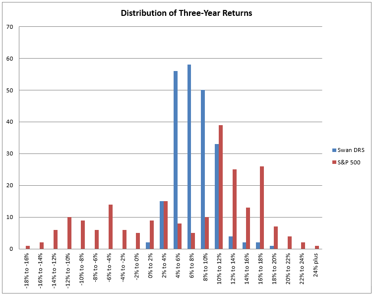 Distribution S&P DRS 3 Year Returns - Consistency Blog - 2019