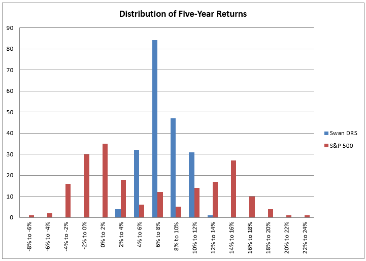 Distribution S&P DRS 5 Year Returns - Consistency Blog - 2019