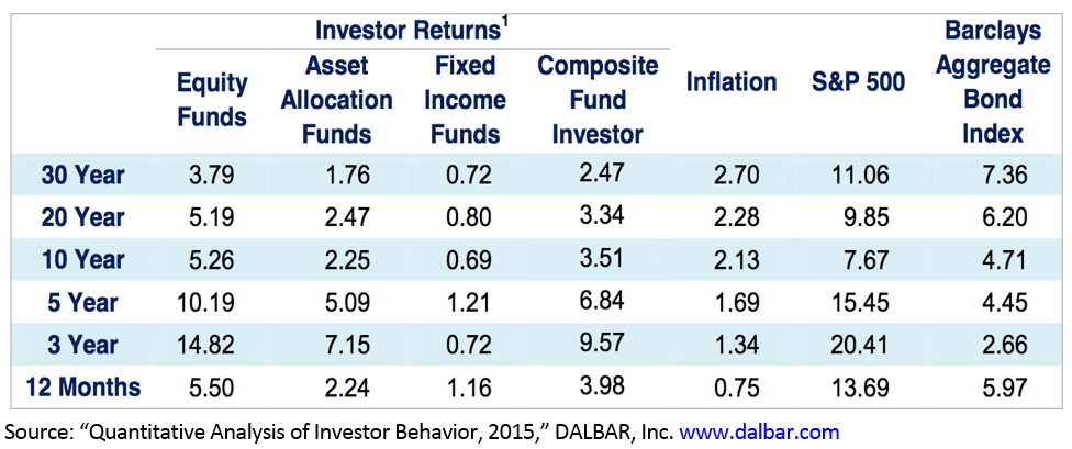 Dalbar Study Quantitative Analysis of Investor Behavior 2015 - Swan Insights