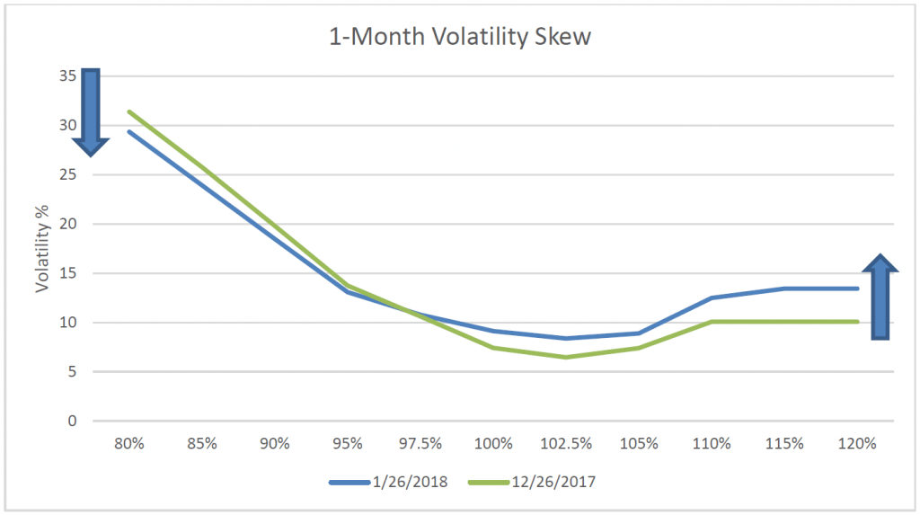 January 2017-2018 1-Month Volatility Skew - Tale of Two Volatilities - Part 1 - Swan Insights