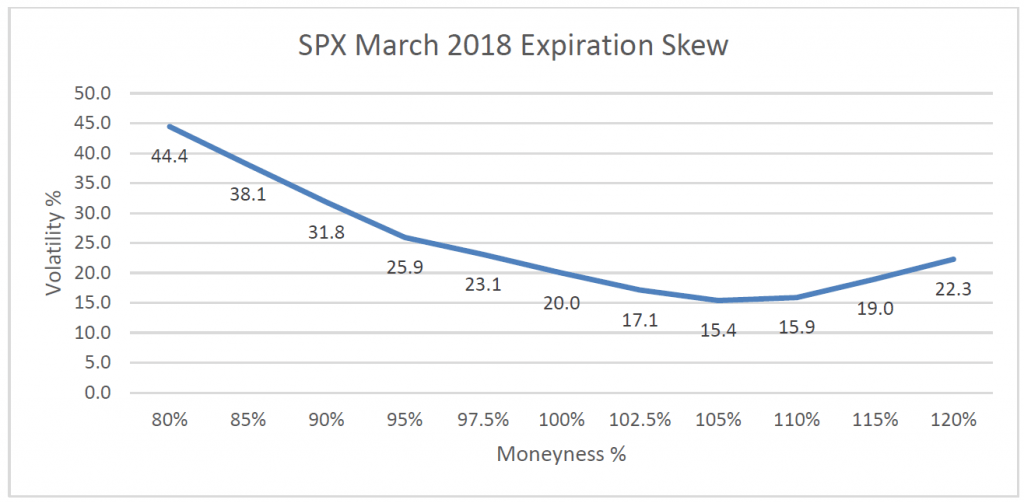 SPX March 2018 Expiration Skew - Tale of Two Volatilities - Part 1 - Swan Insights
