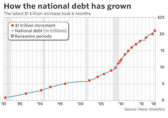 debt chart - state of the union - swan insights