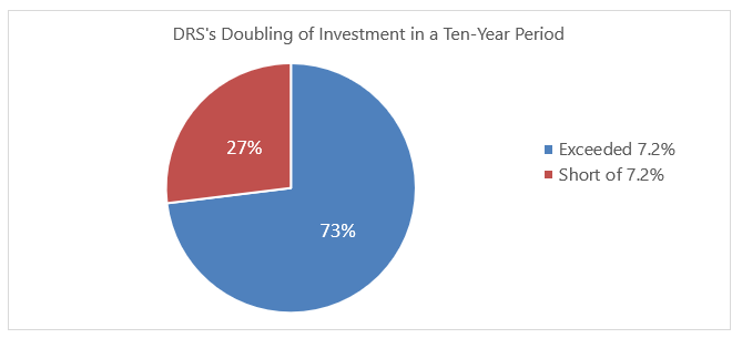 DRS Doubling of Investment Yield - Swan Insights