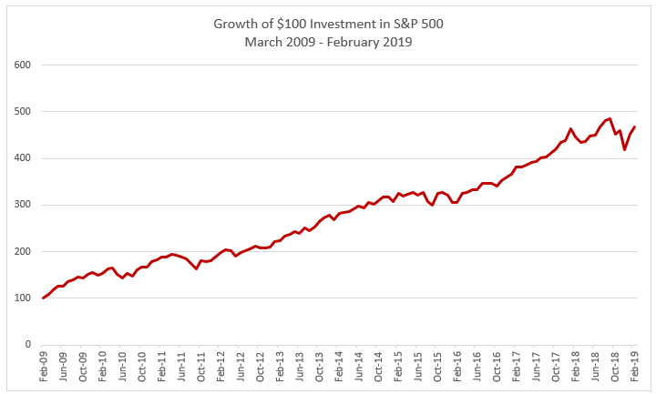 Growth of 100 Investment S&amp;P 500 Mar 2009 Feb 2019 - Ten Years of Bull - Swan Insights
