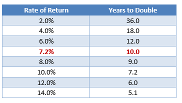 Rate of Return Years to Double - Swan Insights