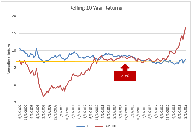 Rolling 10 Years - Rule of 72 - Swan Insights
