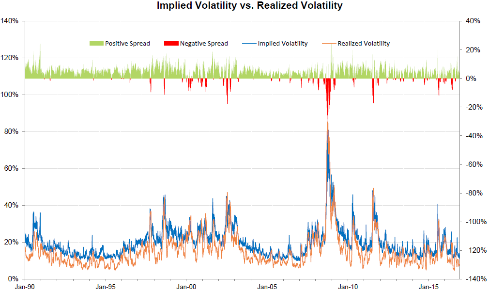 Implied vs Realized - Vega Explained