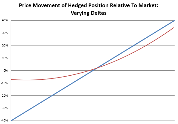 Price Movement Hedgd Position - Delta Explained