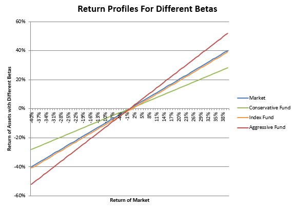 Return Profiles for Different Betas - Delta Explained