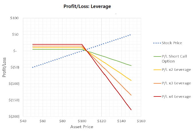 Profit Loss Leverage CHart 2 - Excessive Leverage - Swan Insights