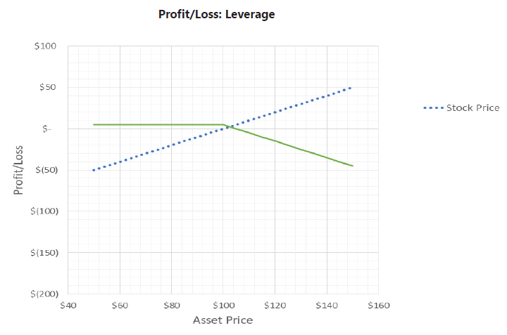 Profit Loss Leverage Chart - Excessive Leverage - Swan Insights