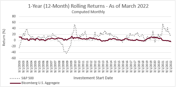 1 Year 12 Month Rolling Returns as of March 2022 S&P 500 and Bloomberg U.S Aggregate