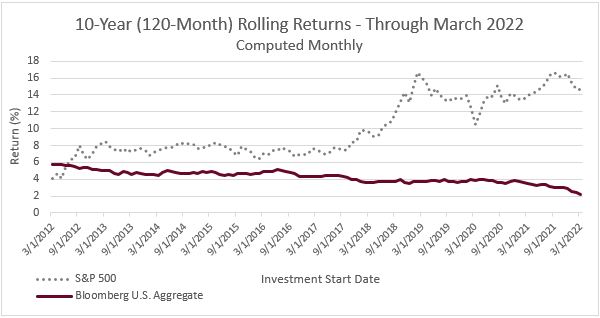 Ten year Rolling Returns for the S&P 500 and Bloomberg U.S Aggregate