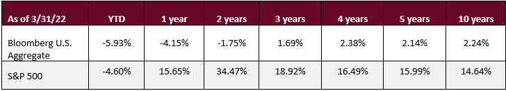 2022 S&P 500 trailing return and bloomberg U&S Aggregate trailing return