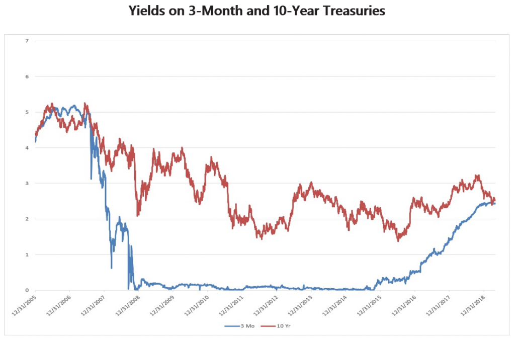 3 year treasury yields - three risks facing treasury yields