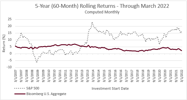 5 year rolling returns for the S&P 500 and Bloomberg U.S Aggregate