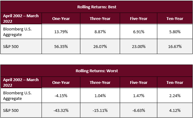 Rolling Returns Best Worst - Trailing vs Rolling Returns - Swan Insights - SGI