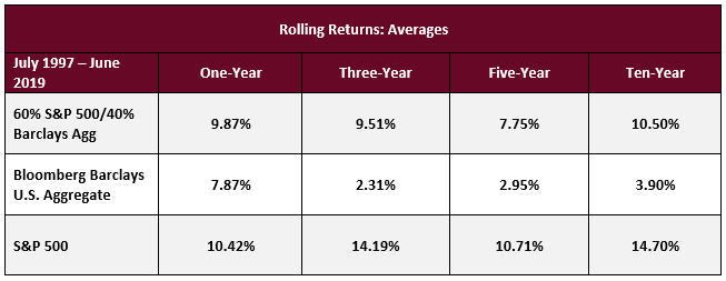 Rolling Returns Averages - Trailing vs Rolling Returns - Swan Insights - SGI