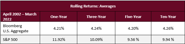 Average Rolling Returns for the S&P 500 and Bloomberg U.S Aggregate