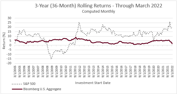 36 month rolling returns through march 2022 S&P 500 and Bloomberg U.S Aggregate