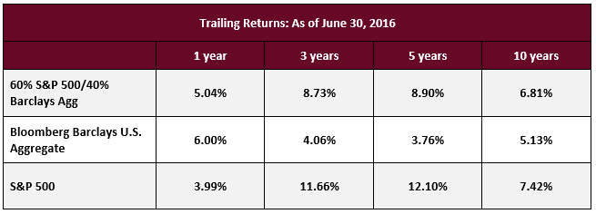 Trailing Returns - June 30 2016 - Trailing vs Rolling Returns - Swan Insights - SGI