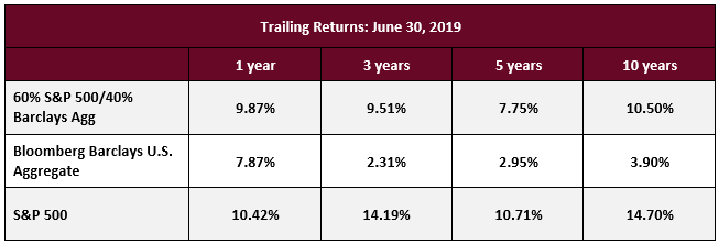 Trailing Returns - June 30 2019 - Trailing vs Rolling Returns - Swan Insights - SGI