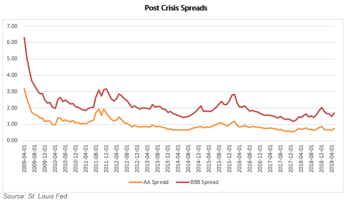 Corporate Bond Post Crisis Spreads