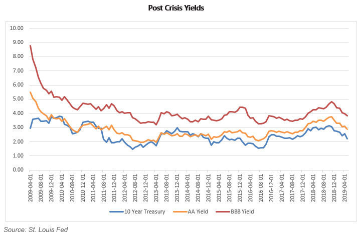 Corporate Bond Post Crisis Yields