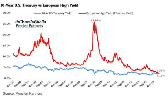 10-Year US Treasury vs European High Yield