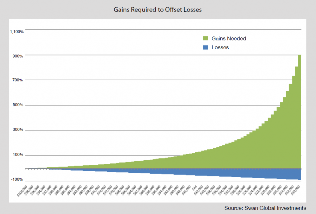 Gains Required to Offset Losses - Swan Global Investments