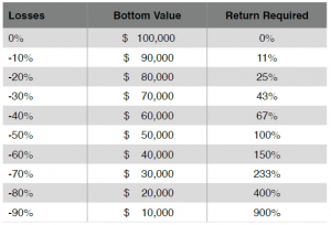 Gains Required to Offset Losses Table - Swan Global Investments