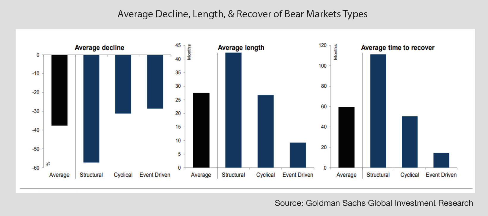 Nature of bear market decline magnitude
