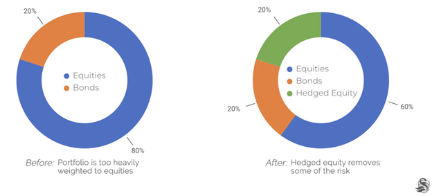 80 20 vs Hedged Equity