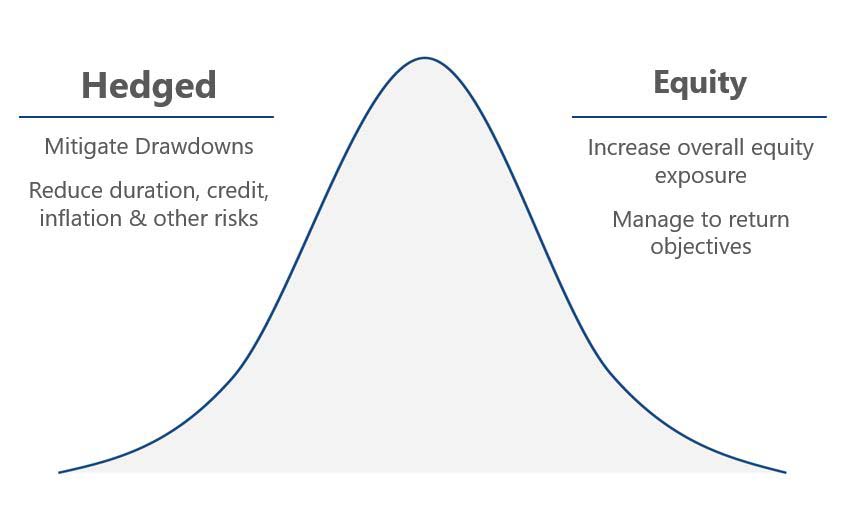 Hedged Equity - Hedge for Both Tail Risks-SGI