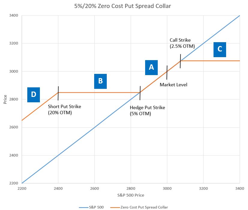 Put Spread Collar Profit and loss, Options Chart - 