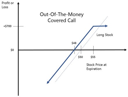 Covered Call investment strategy graph