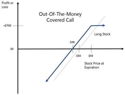 Covered Call investment strategy graph