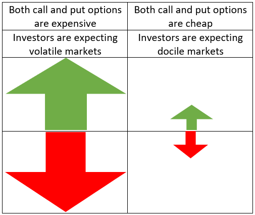 How to measure volatility with options