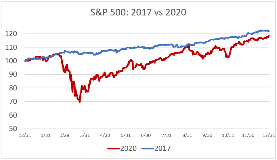 Volatility in the S&P 500