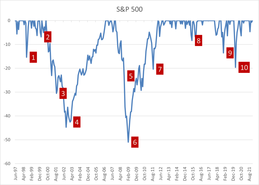 COVID's affect on the S&P500