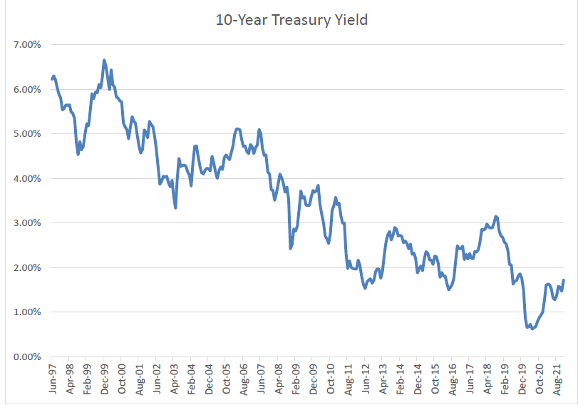 ten year treasury yield