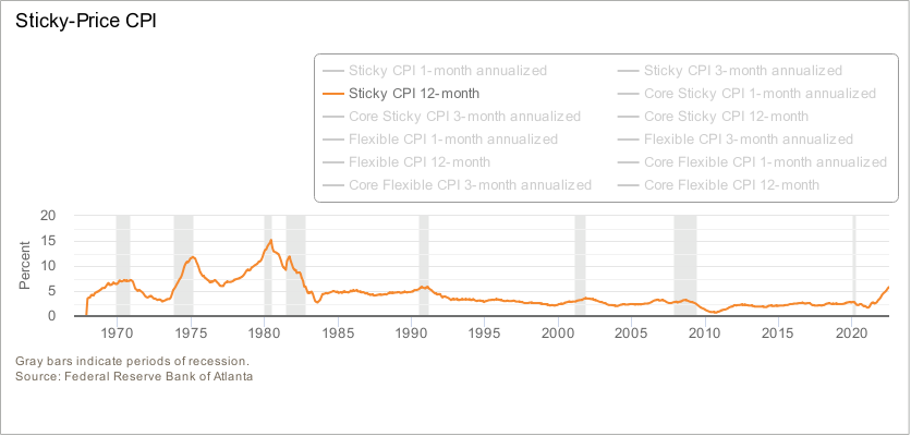 Sticky Inflation Gauge - Fed Bank of Atlanta - Swan Insights