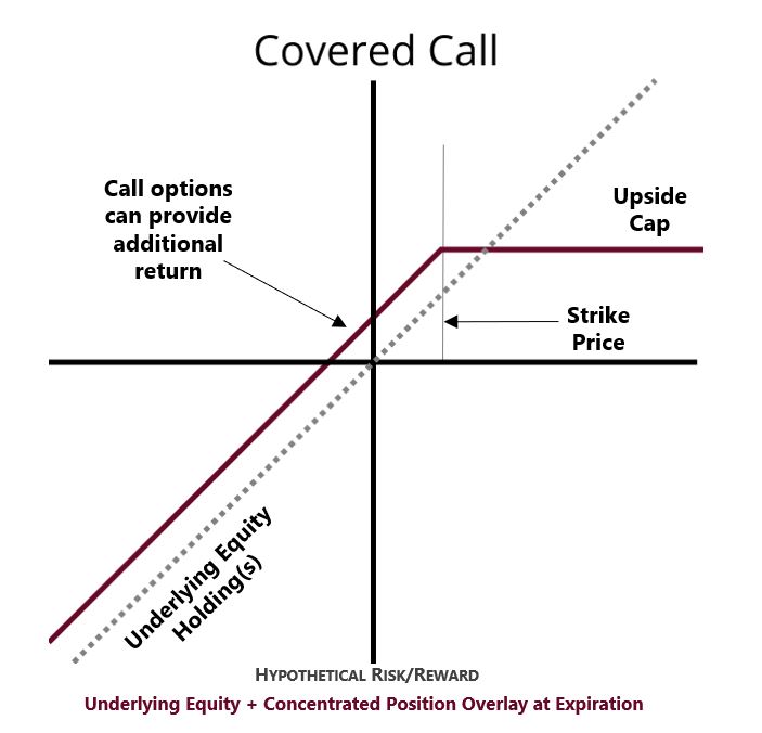 Covered Call - Overlays for Concentrated Positions - SGI