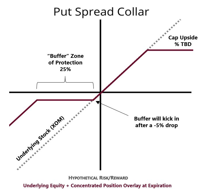 Put Spread Collar - Overlays for Concentrated Positions - SGI
