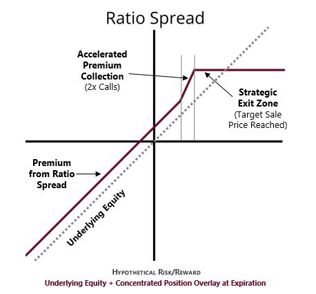 Ratio Spread - Strategic Exit - Overlays for Concentrated Positions - SGI