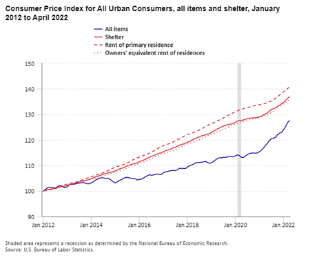 Shelter Cost Inflation - BLS - Swan Insights