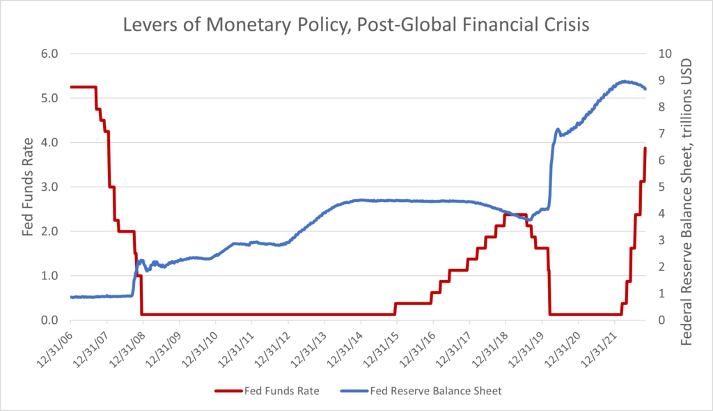 Levers of Monetary Policy, Post-Global Financial Crisis Graph
